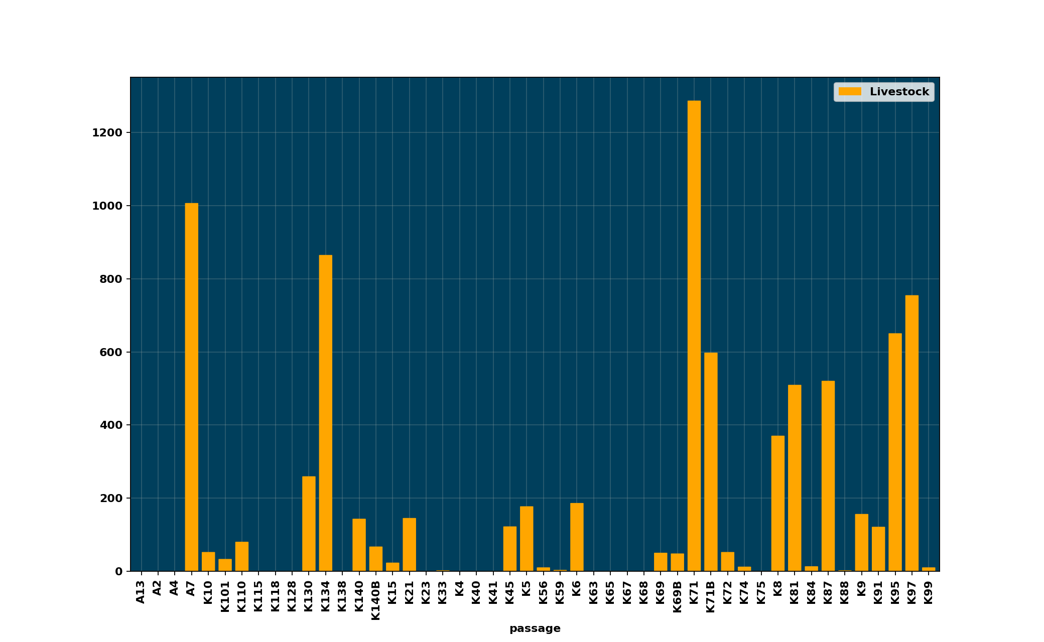 Livestock_per_passage
